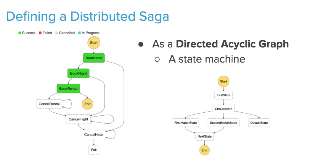 Sagas as state machines