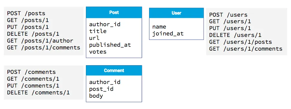 Our data model