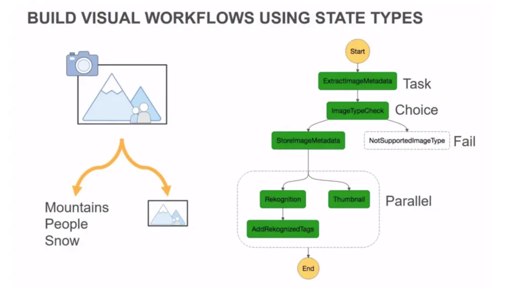AWS Step Functions