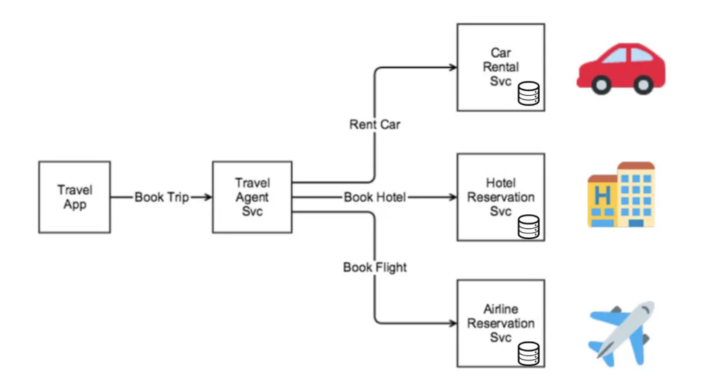 Distributed Sagas for Microservices