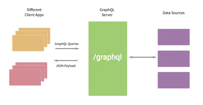 GraphQL server