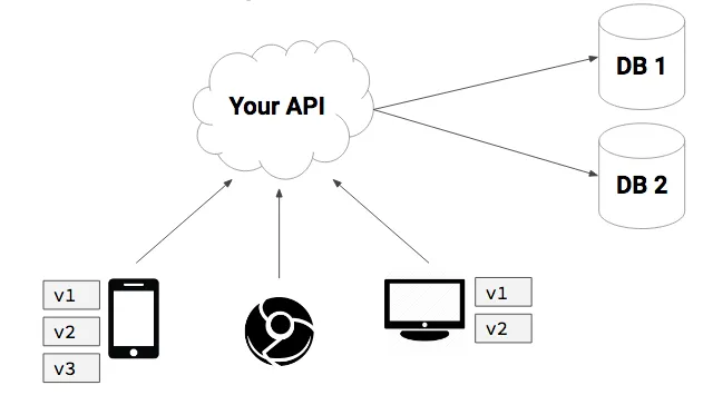 Create an endpoint for each client