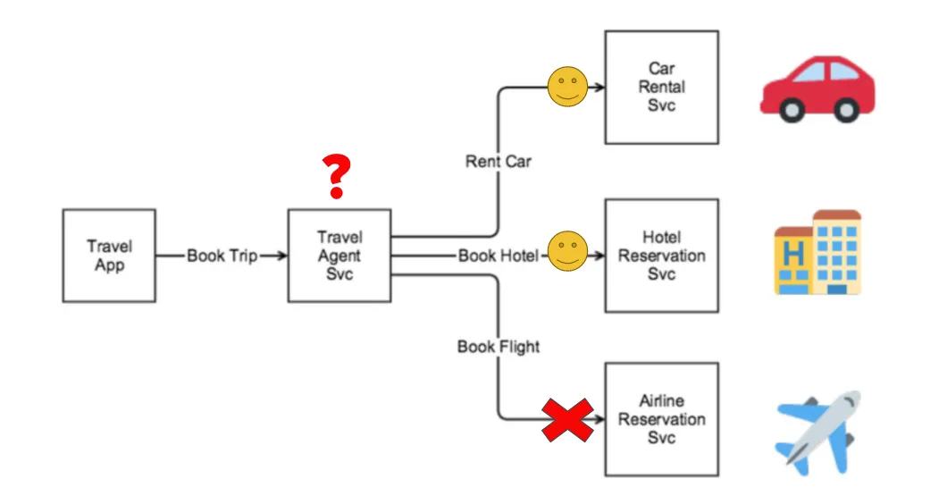 Partial execution: the Book Flight request failed while the other service calls succeeded