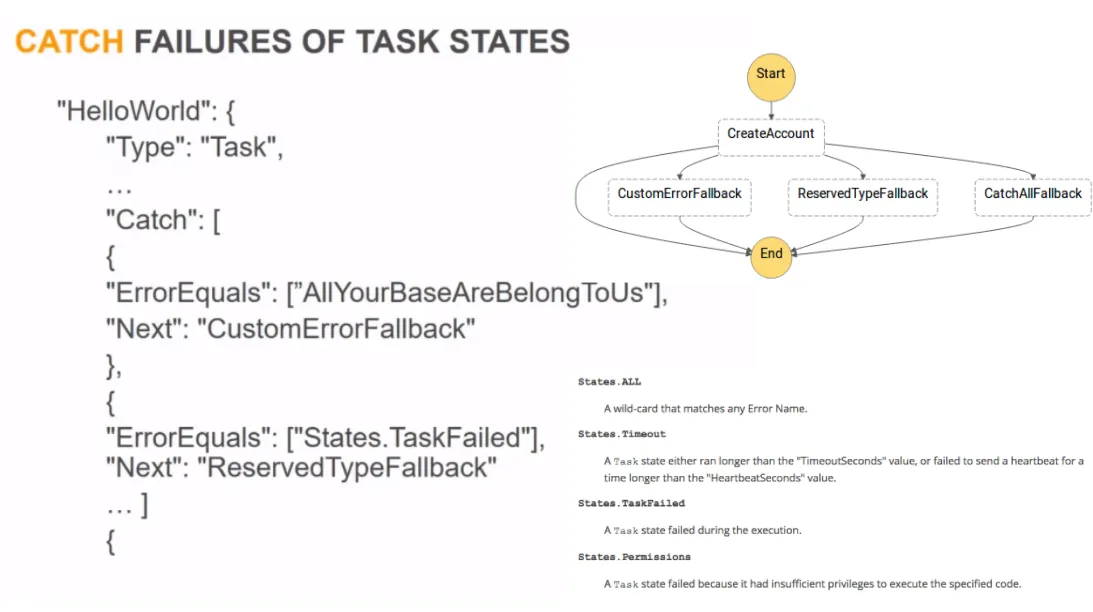 AWS Step Functions