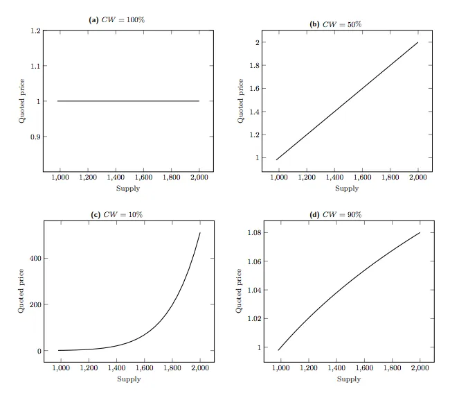 Bonding Curves of different Reserve Ratios