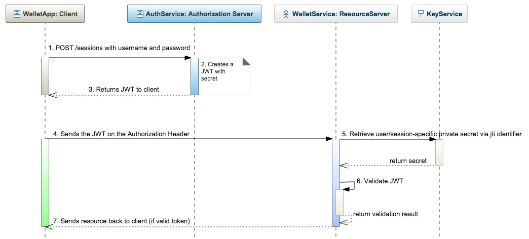 Updated Authentication Flow