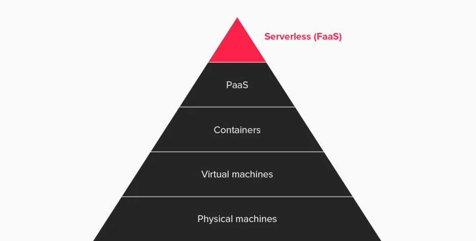 Cloud Computing Evolution