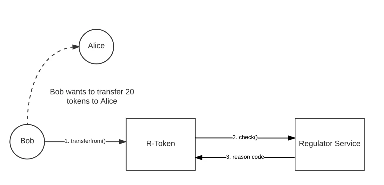RegulatorService