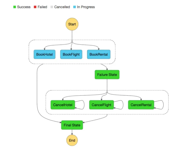 Hands-On with AWS Lambda and Step Functions