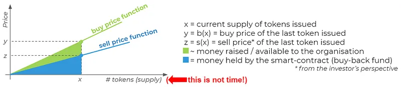 Continuous Organization Bonding Curve