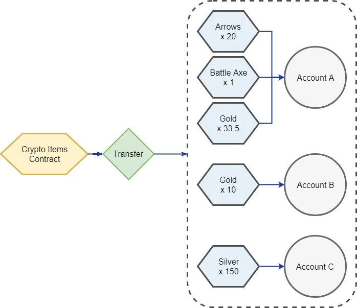 ERC1155 Multi Token Standard
