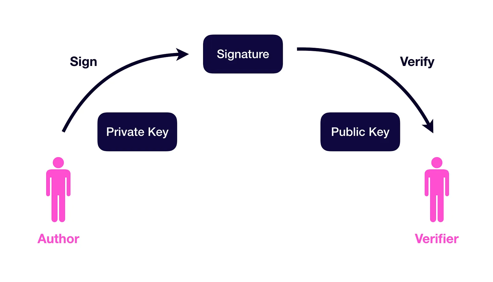 Signing and Verifying Signatures