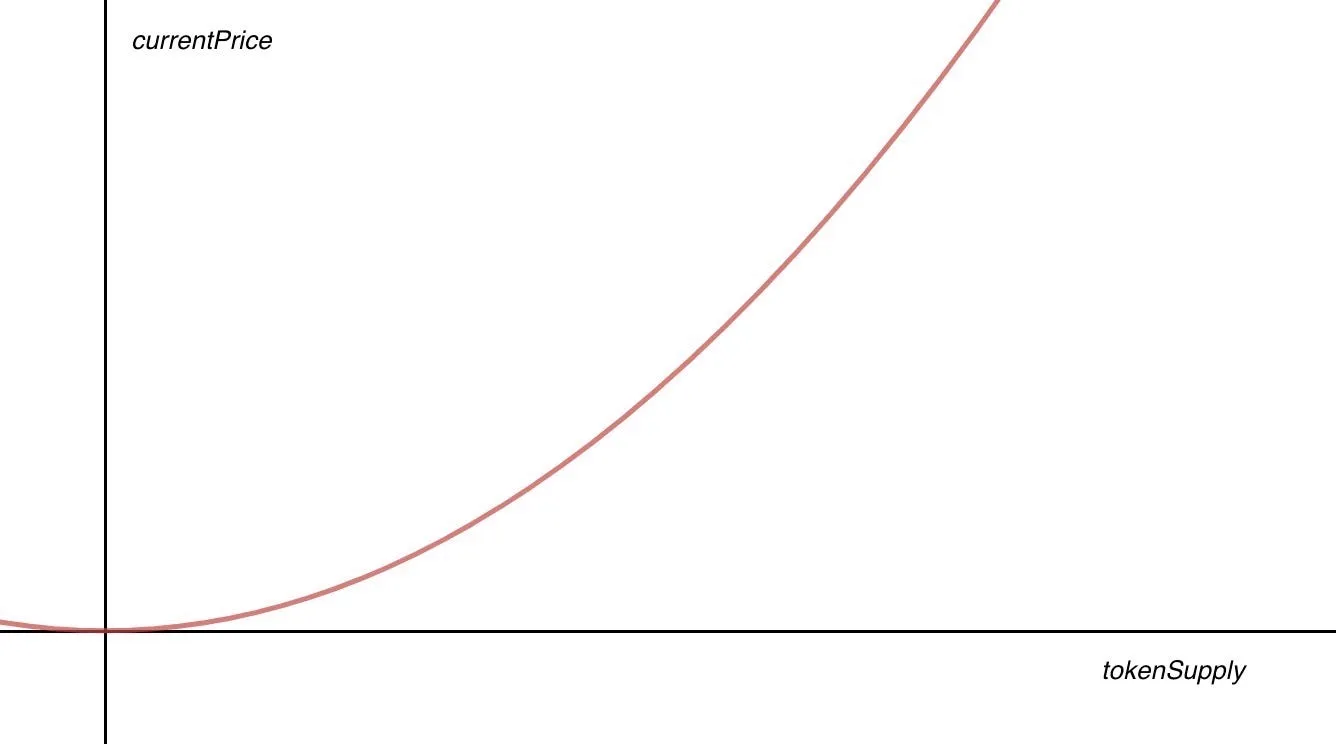 Bonding Curves