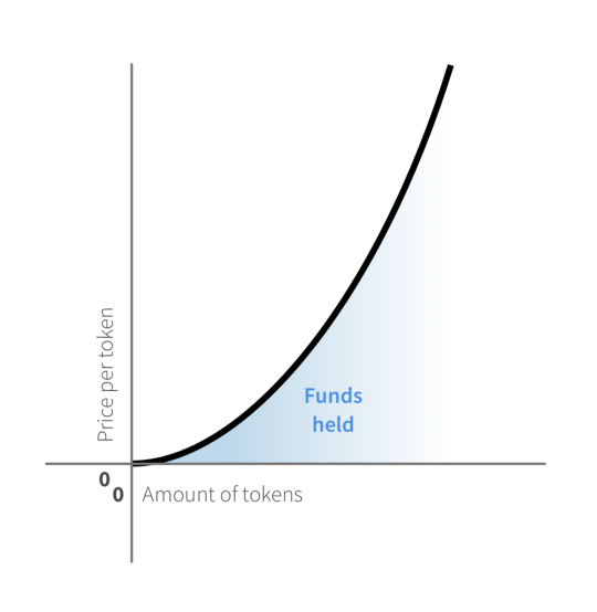 Bonding curve