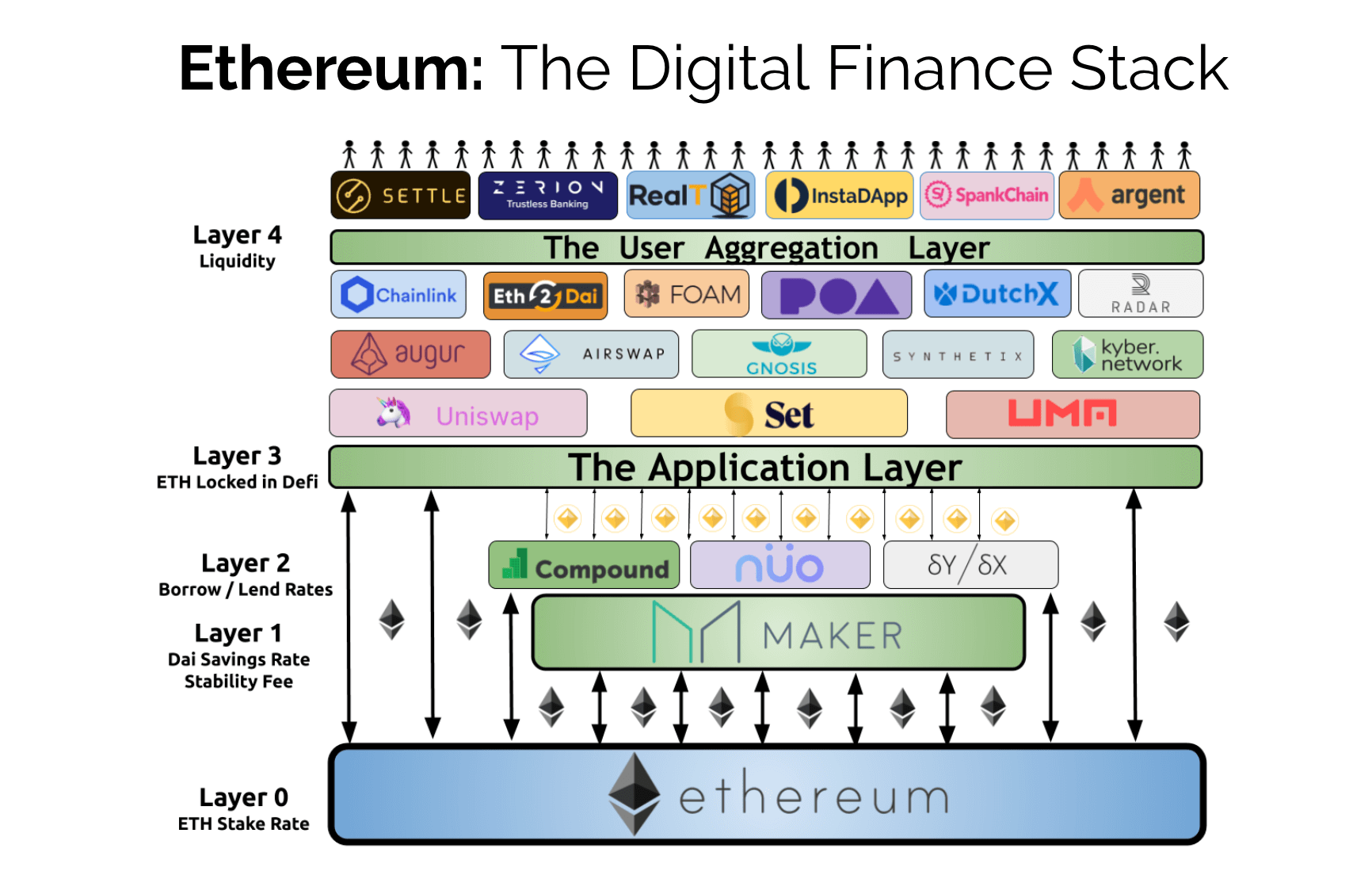 Ethereum: The Digital Finance Stack