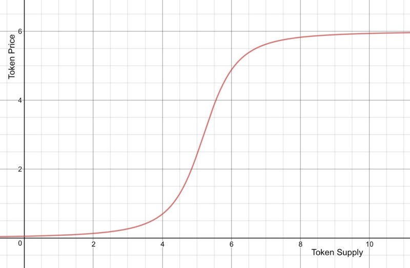 Bonding curve parameters