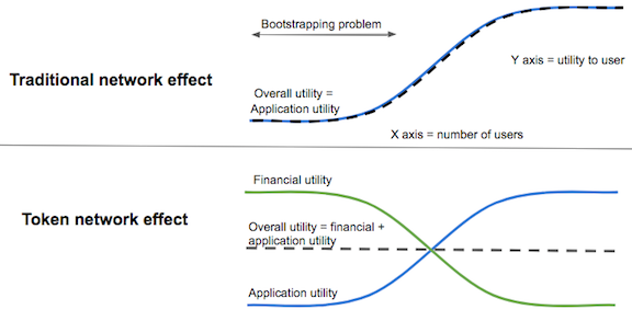 Early utility is supported by its financial utility