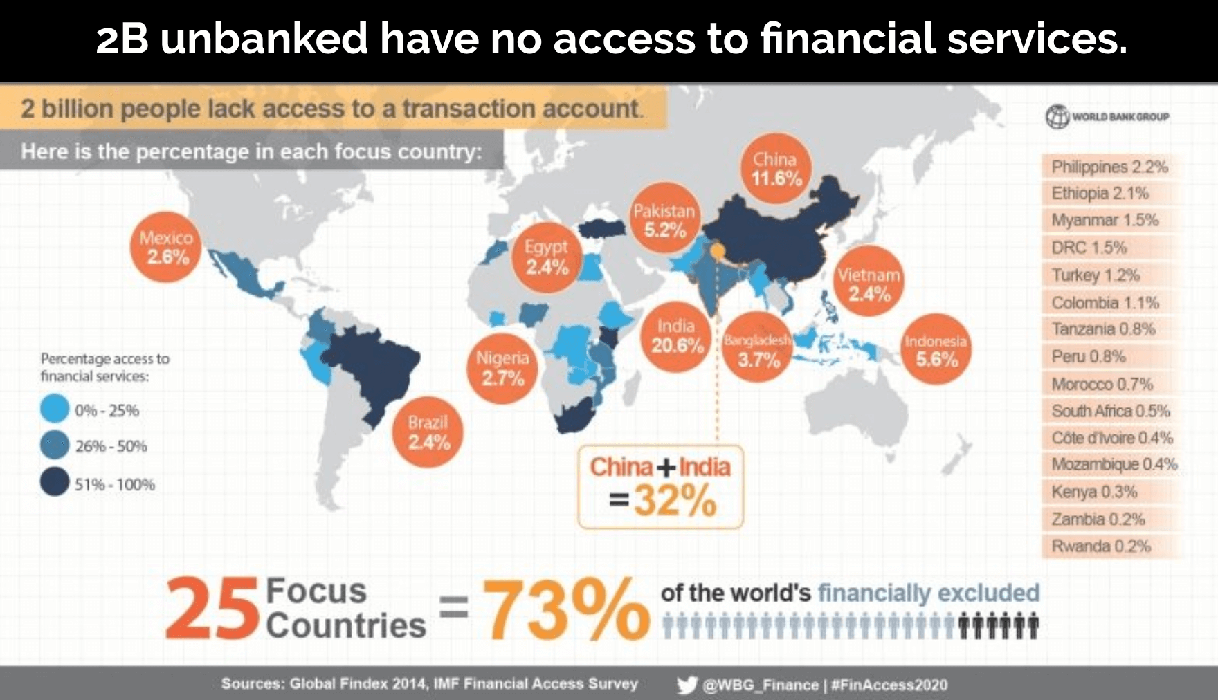 2B unbanked have no access to financial services.