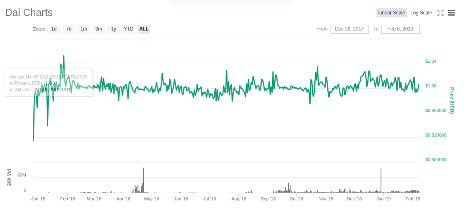 DAI price stability