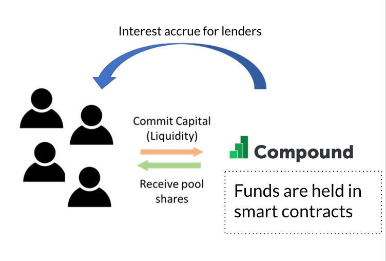 How Compound Works