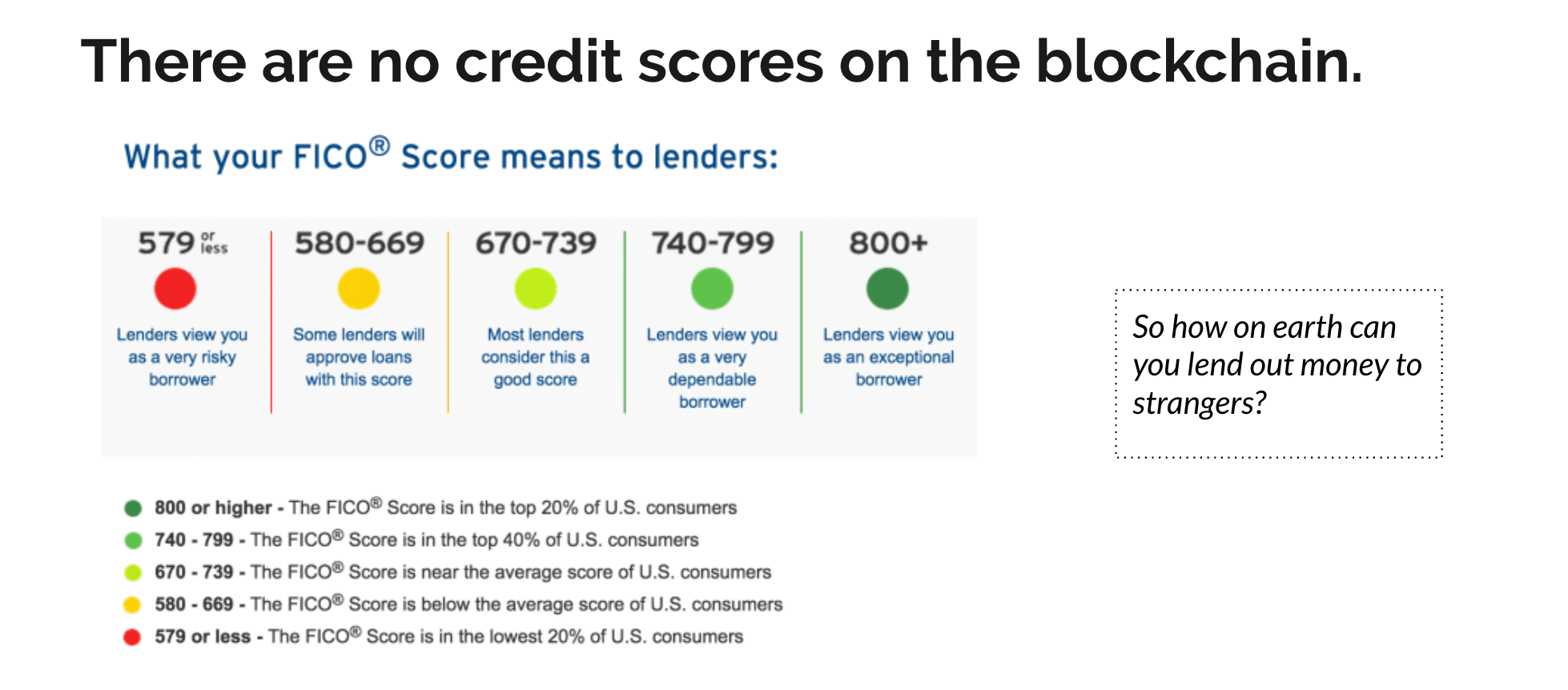 There are no credit scores on the blockchain