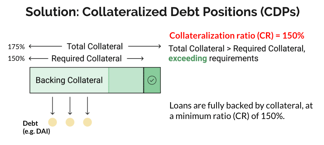 Collateralized Debt Positions 1