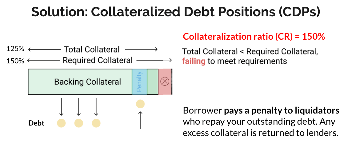 Collateralized Debt Positions 2