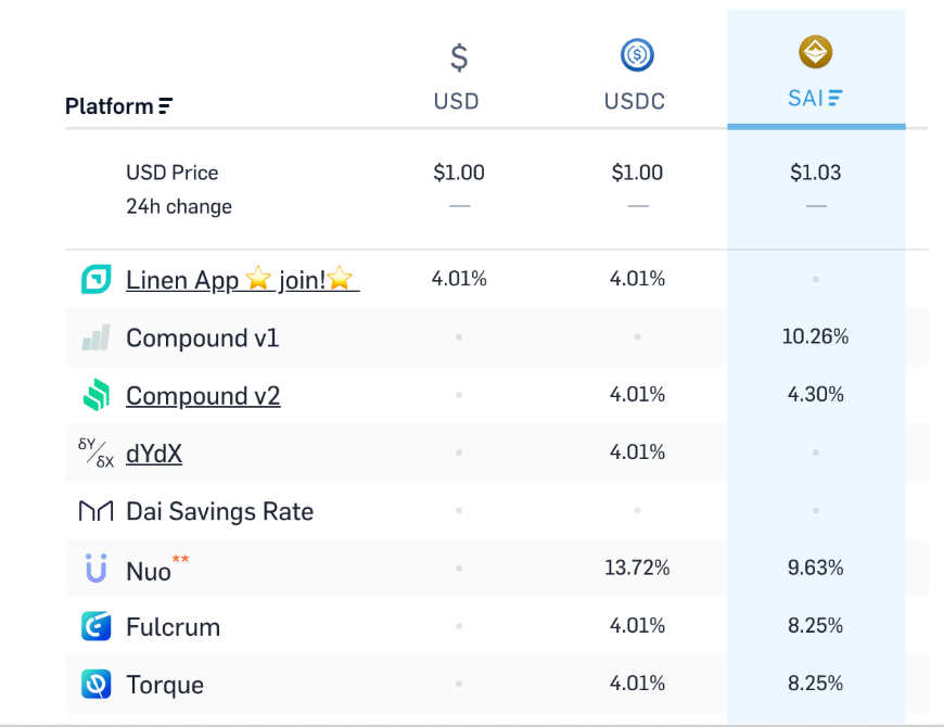 DeFi interest rates