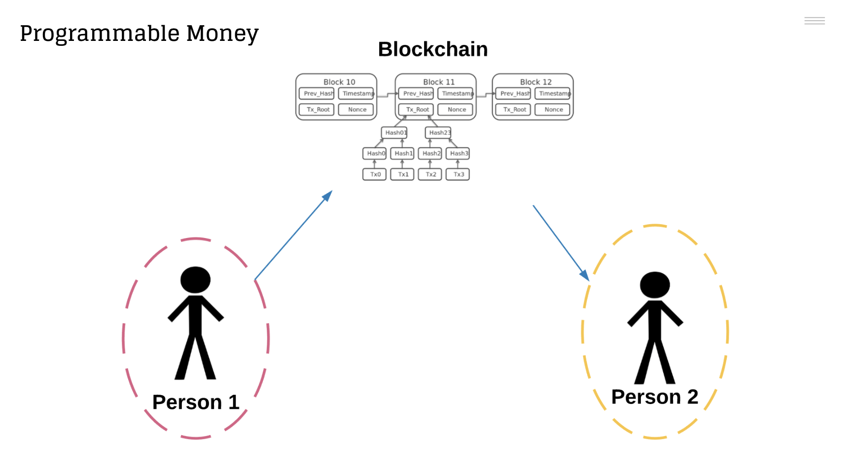 Programmable money is trustless, powered by smart contracts