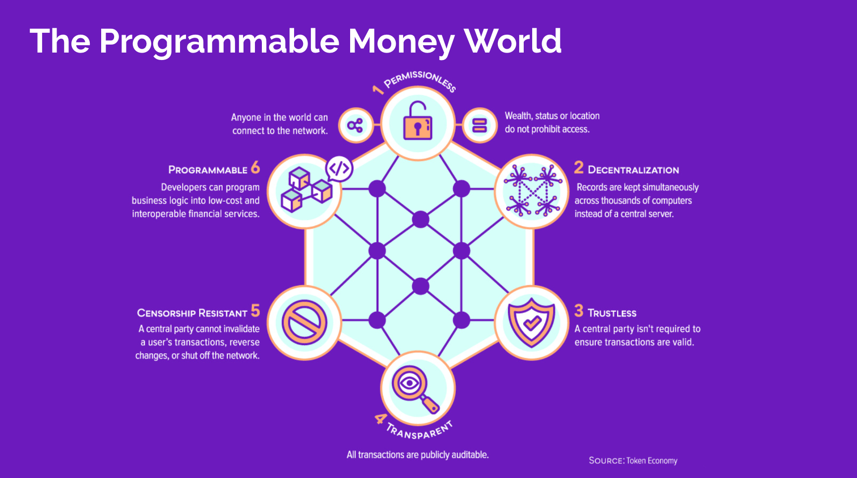 The programmable money world