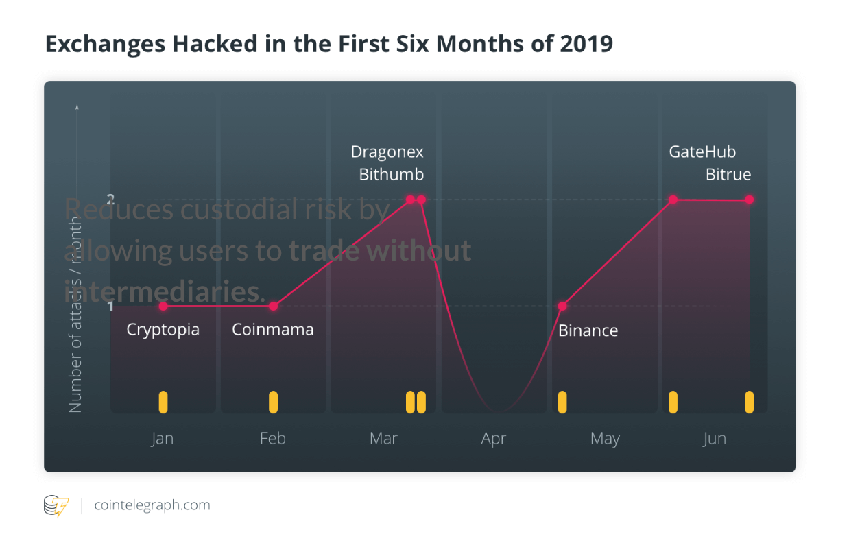 Centralized Exchanges carry custodial risk