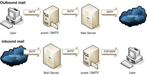 The decentralized SMTP (Email) protocol were later outperformed and displaced by centralized services.