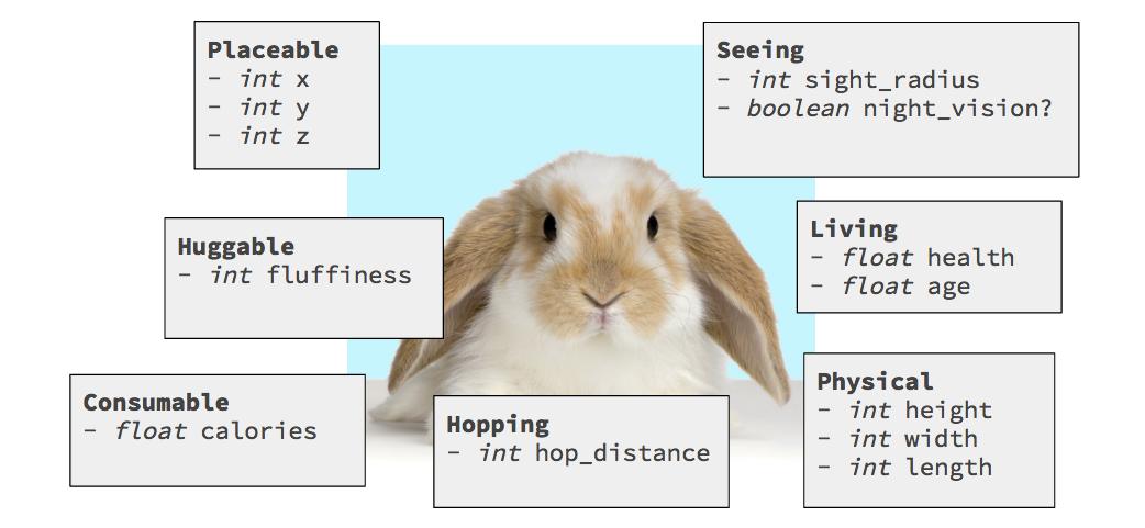 Entity Component Systems in Elixir diagram