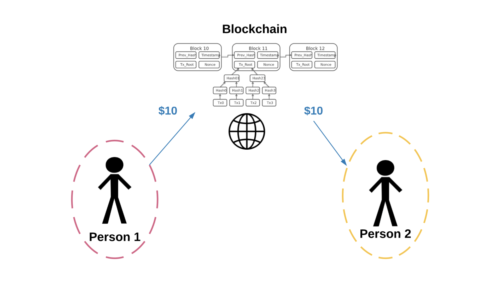 Blockchain