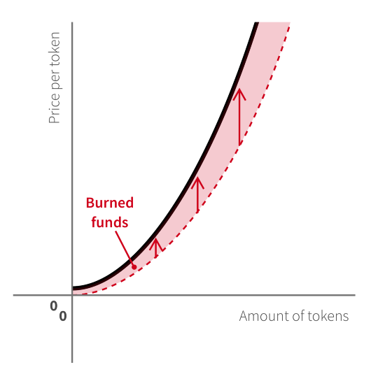 Sponsored burning