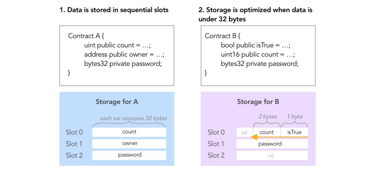 Storage Layout